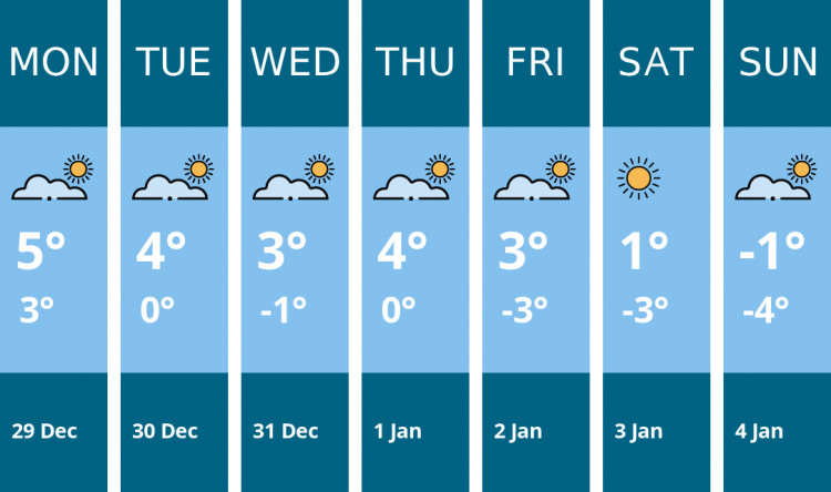 Here is this week's Biddulph weather forecast provided by Mr Data