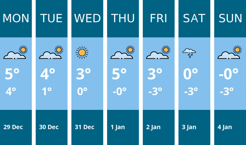 Here is this week's Oakham weather forecast provided by Mr Data