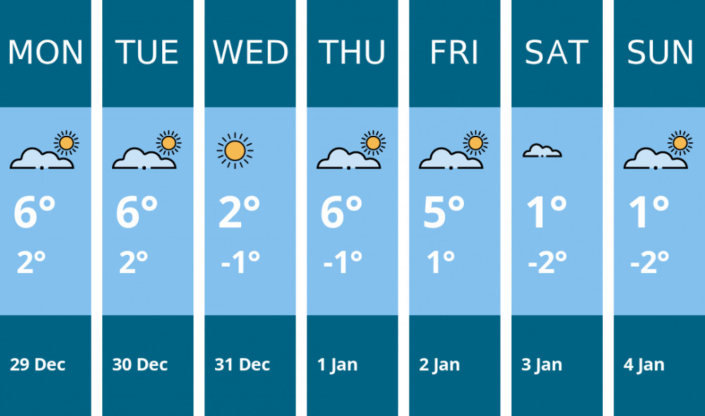 Here is this week's Wells weather forecast provided by Mr Data