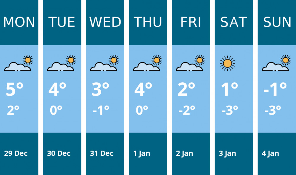 Here is this week's Congleton weather forecast provided by Mr Data