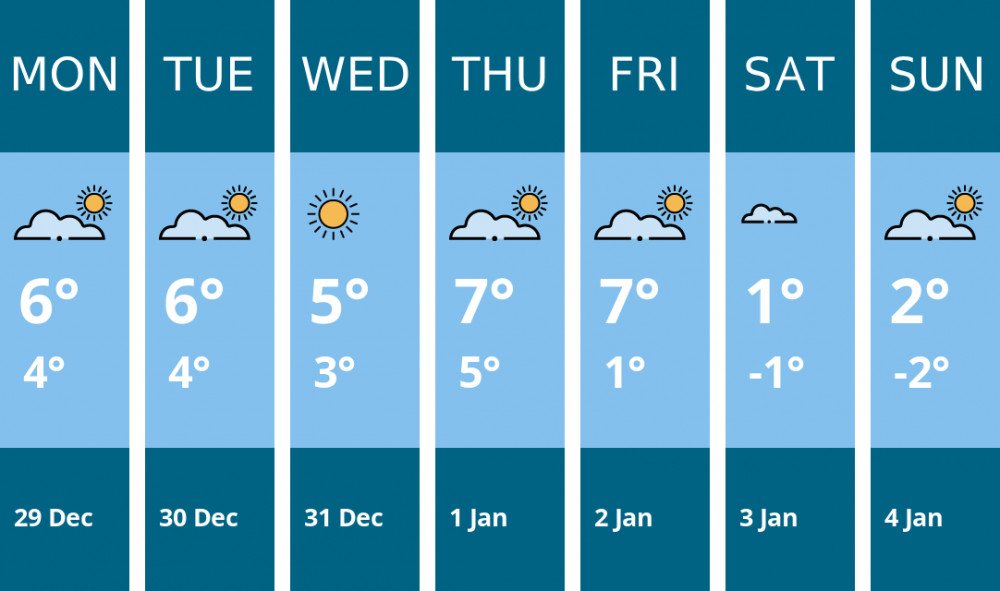 Here is this week's Penarth weather forecast provided by Mr Data