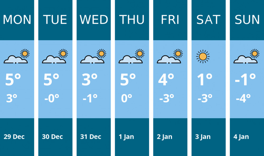 Here is this week's Stoke-on-trent weather forecast provided by Mr Data