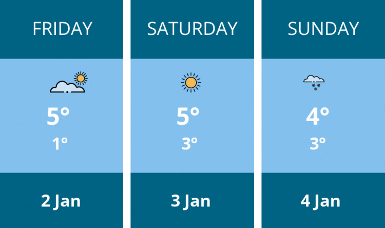 Here is this weekend Penarth weather forecast provided by Mr Data