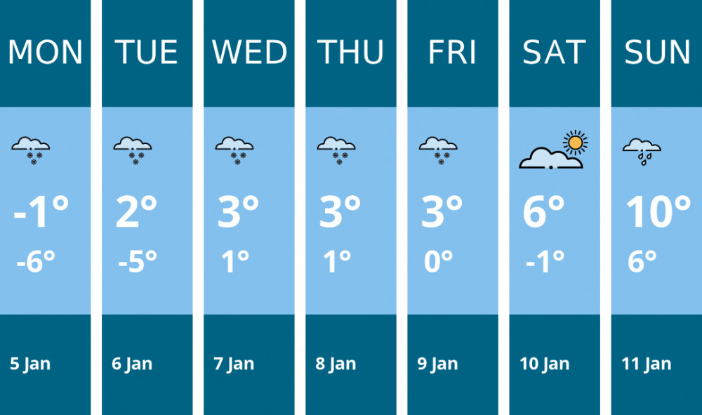 Here is this week's Alsager weather forecast provided by Mr Data