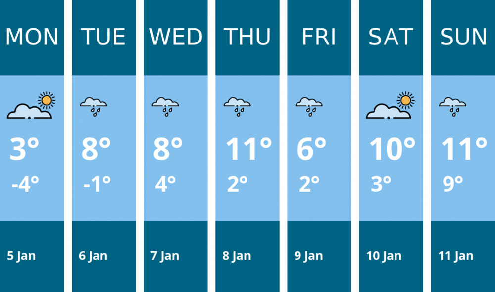 Here is this week's Dorchester weather forecast provided by Mr Data