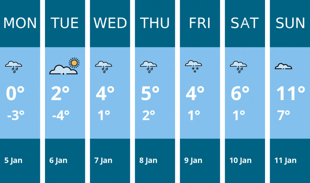 Here is this week's Maldon weather forecast provided by Mr Data