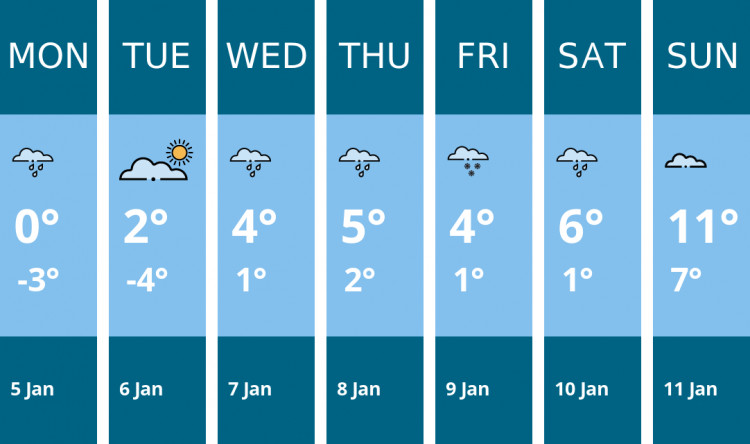 Here is this week's Maldon weather forecast provided by Mr Data
