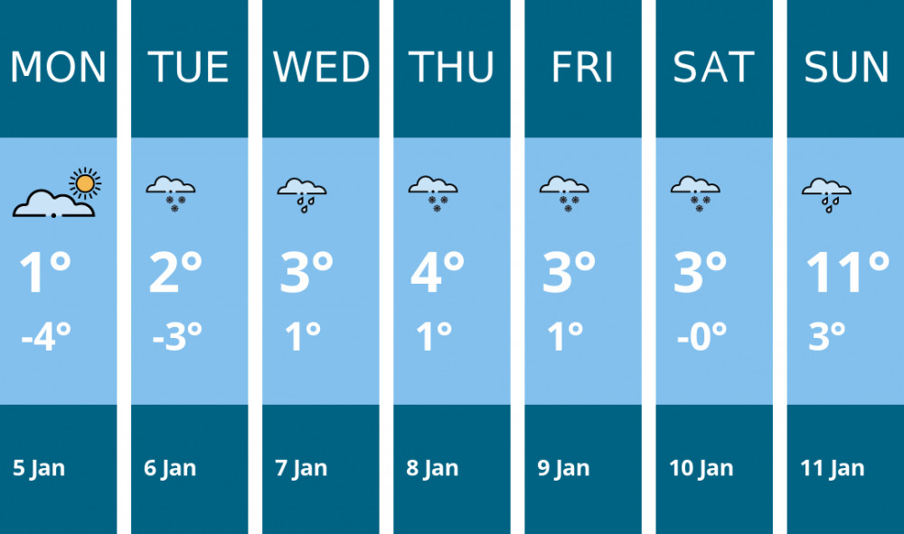 Here is this week's Kingston weather forecast provided by Mr Data