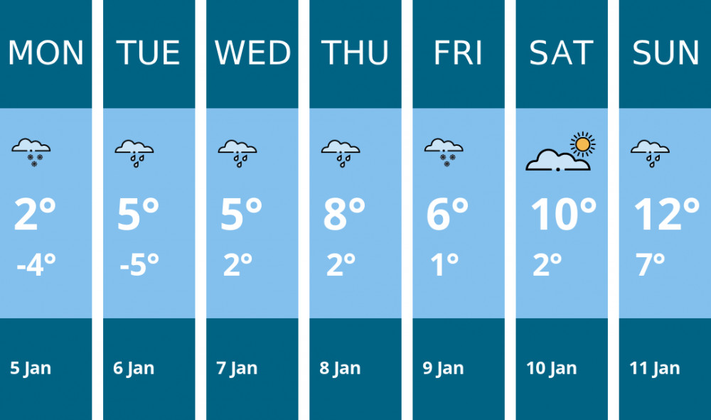 Here is this week's Wells weather forecast provided by Mr Data