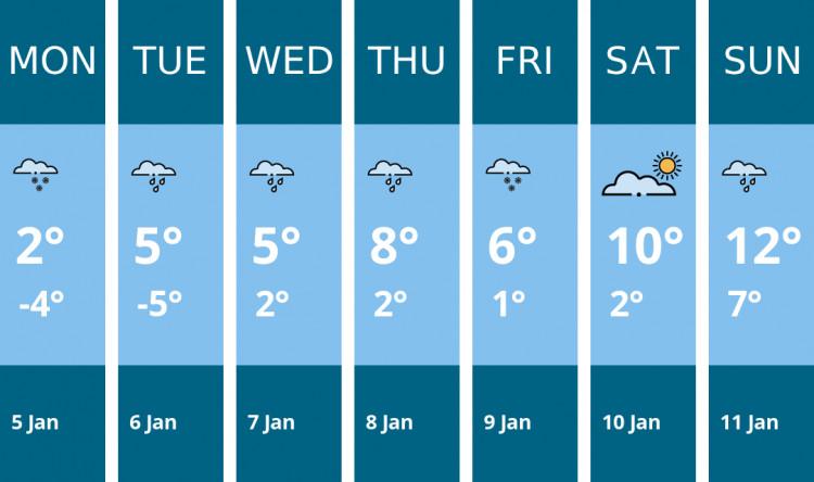 Here is this week's Wells weather forecast provided by Mr Data