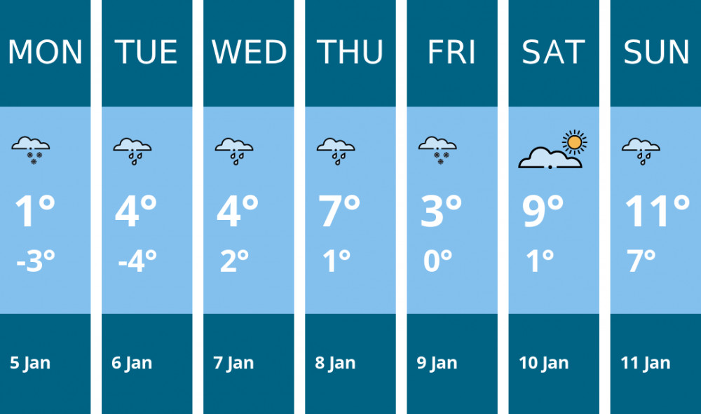 Here is this week's Frome weather forecast provided by Mr Data