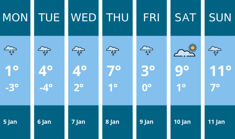 Here is this week's Frome weather forecast provided by Mr Data