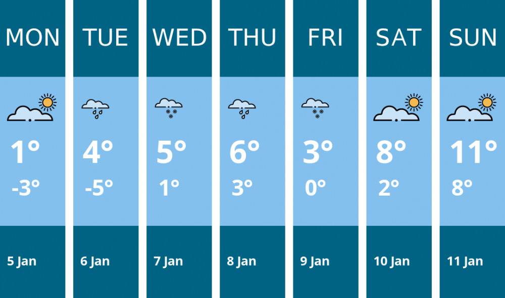 Here is this week's Twickenham weather forecast provided by Mr Data