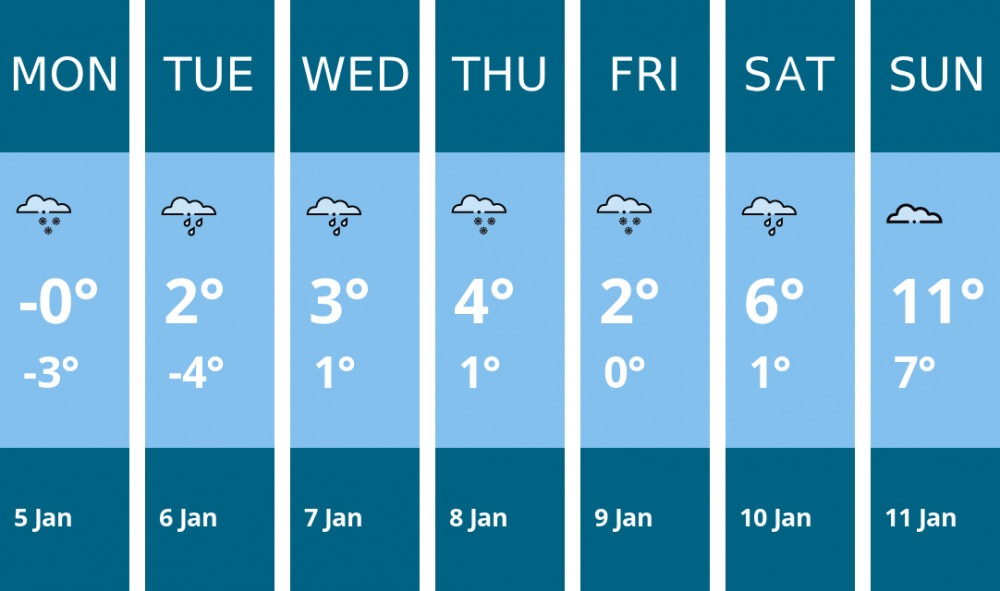 Here is this week's Hitchin weather forecast provided by Mr Data