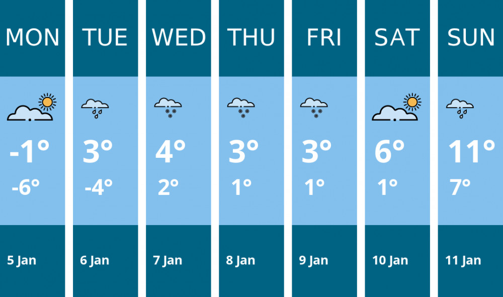 Here is this week's Nantwich weather forecast provided by Mr Data