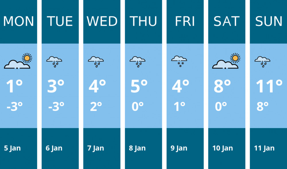 Here is this week's Stratford weather forecast provided by Mr Data