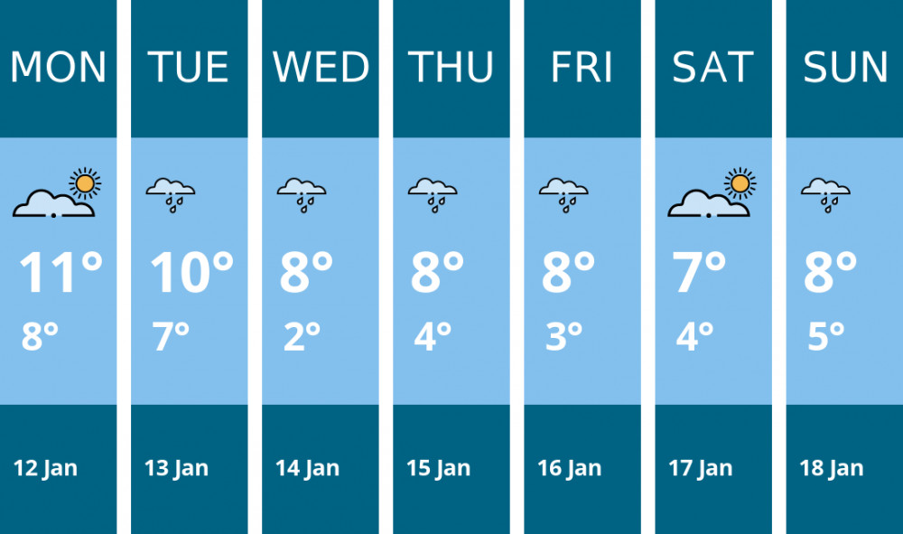 Here is this week's Hitchin weather forecast provided by Mr Data