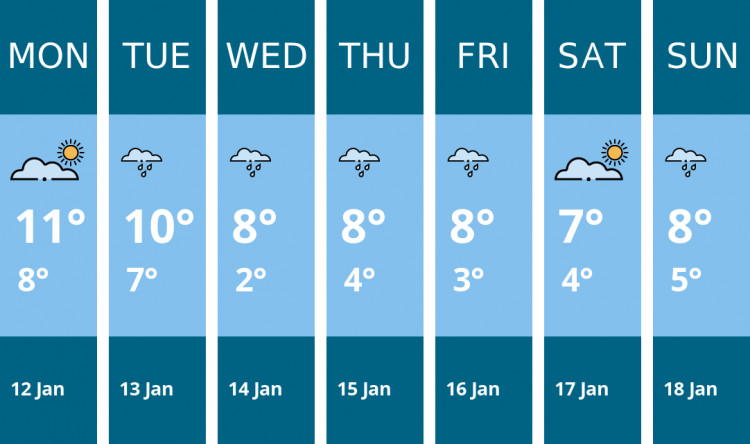 Here is this week's Hitchin weather forecast provided by Mr Data