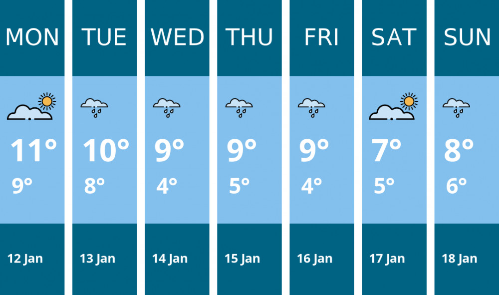 Here is this week's London weather forecast provided by Mr Data