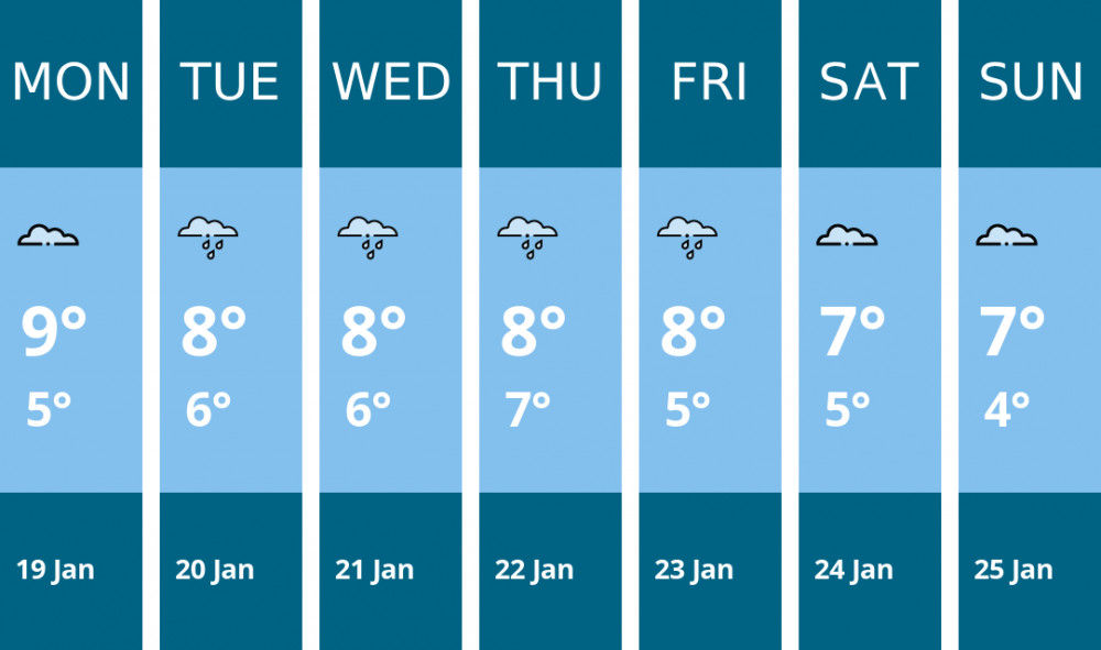 Here is this week's Hitchin weather forecast provided by Mr Data