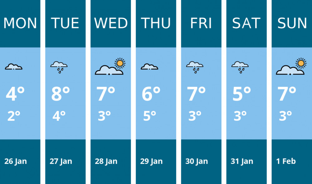 Here is this week's Alsager weather forecast provided by Mr Data