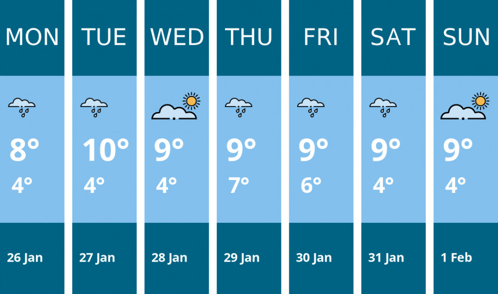 Here is this week's Wells weather forecast provided by Mr Data