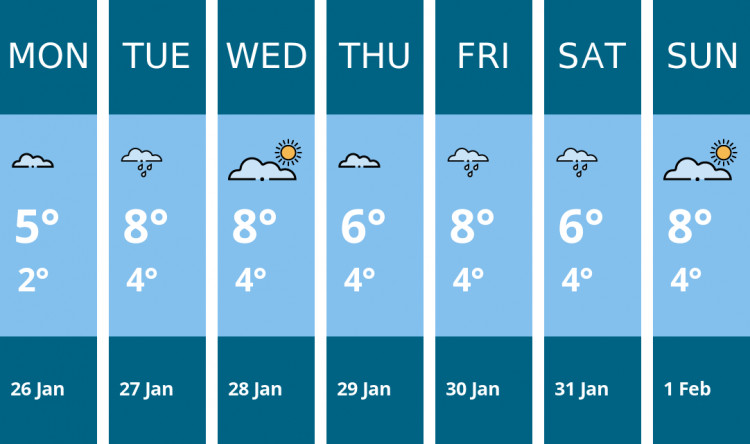 Here is this week's Hitchin weather forecast provided by Mr Data