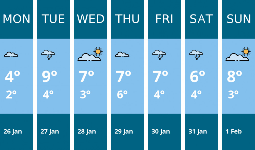 Here is this week's Nantwich weather forecast provided by Mr Data