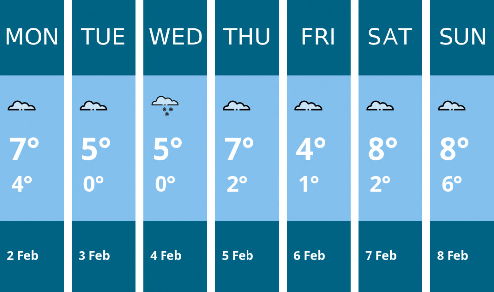 Here is this week's Coalville weather forecast provided by Mr Data
