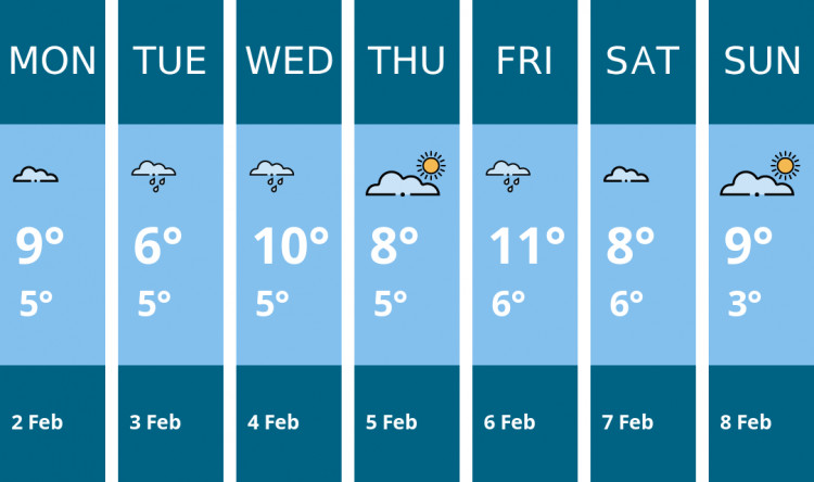 Here is this week's Wells weather forecast provided by Mr Data