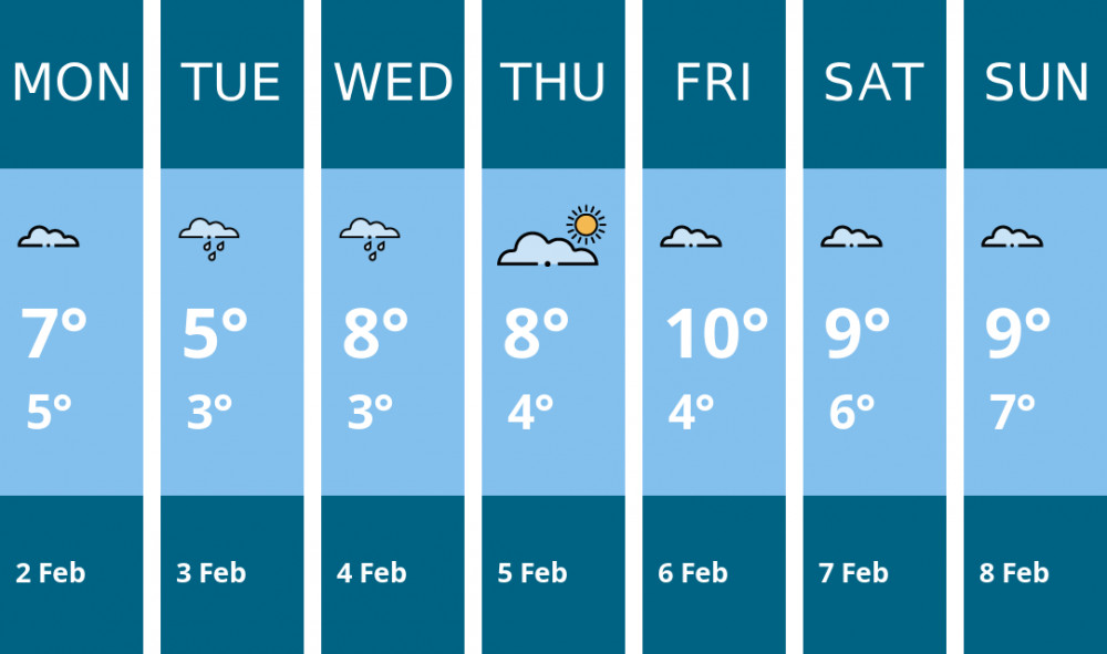 Here is this week's Hitchin weather forecast provided by Mr Data