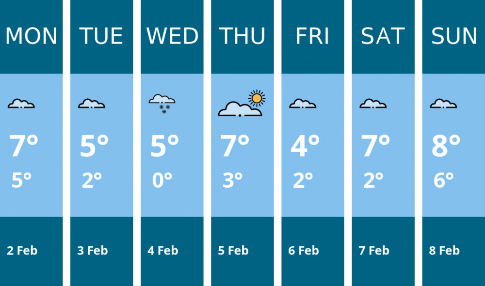 Here is this week's Nantwich weather forecast provided by Mr Data