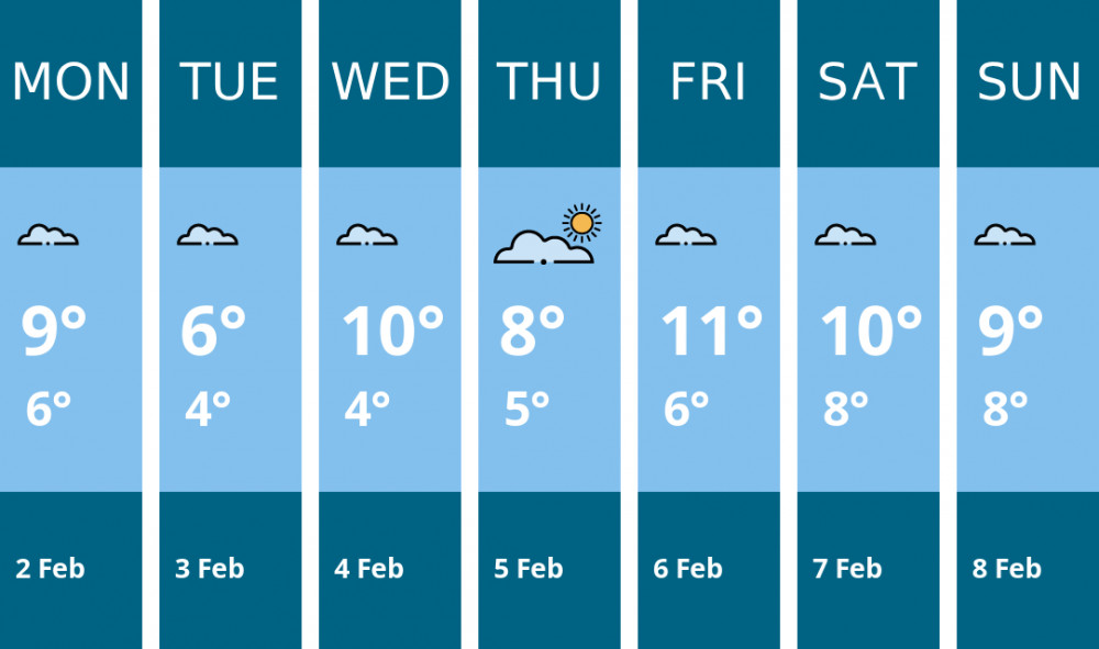 Here is this week's London weather forecast provided by Mr Data