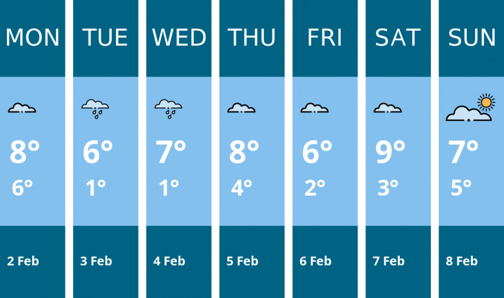 Here is this week's Stratford weather forecast provided by Mr Data