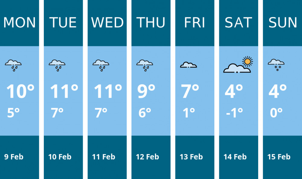 Here is this week's Hitchin weather forecast provided by Mr Data