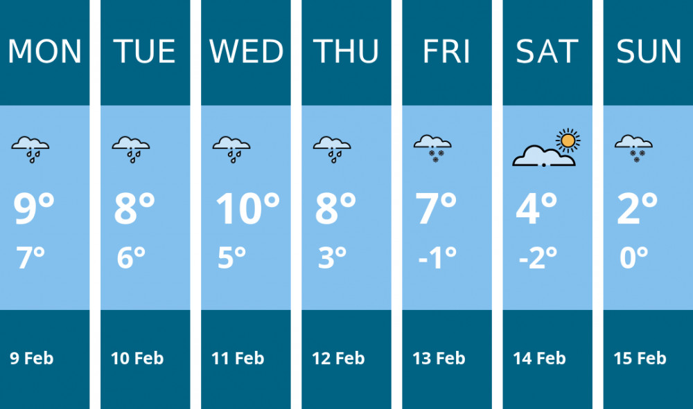 Here is this week's Stoke-on-trent weather forecast provided by Mr Data