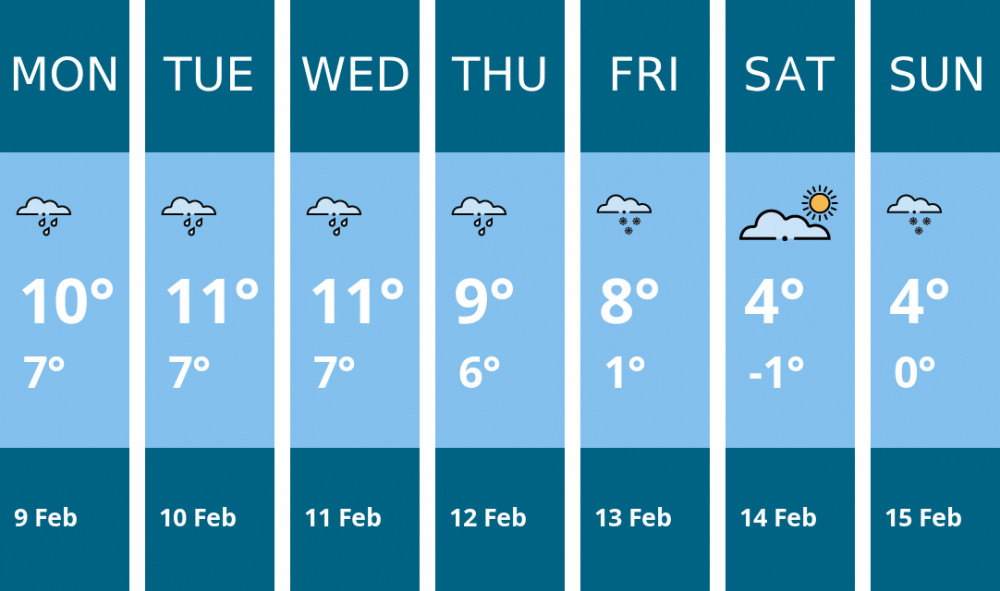 Here is this week's Stratford weather forecast provided by Mr Data