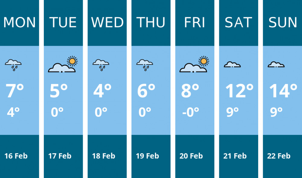 Here is this week's Hitchin weather forecast provided by Mr Data