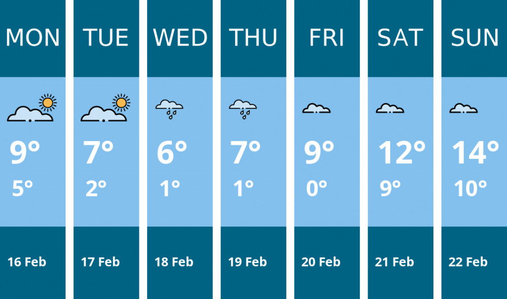 Here is this week's London weather forecast provided by Mr Data
