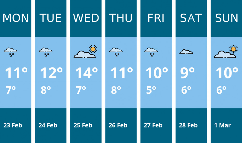 Here is this week's Coalville weather forecast provided by Mr Data