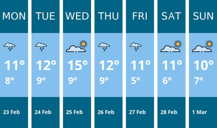 Here is this week's Hitchin weather forecast provided by Mr Data