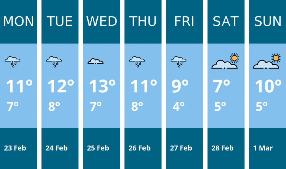 Here is this week's Stoke-on-trent weather forecast provided by Mr Data