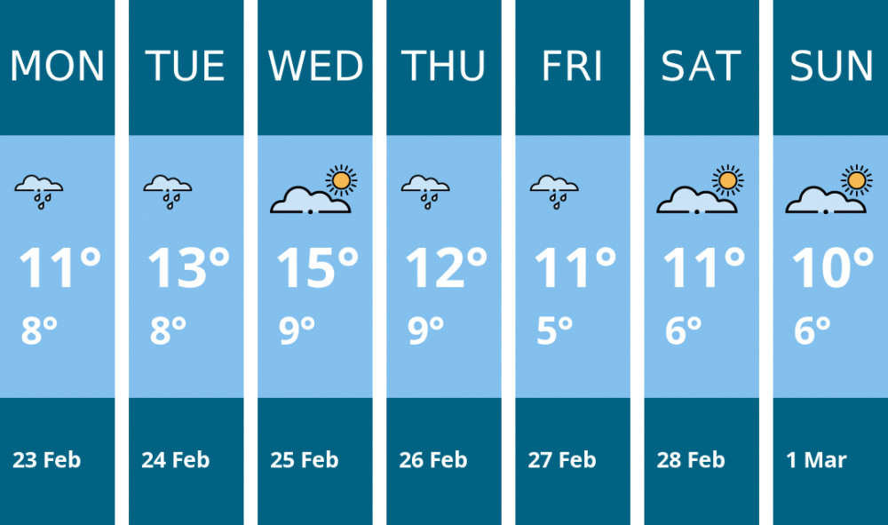 Here is this week's Stratford weather forecast provided by Mr Data