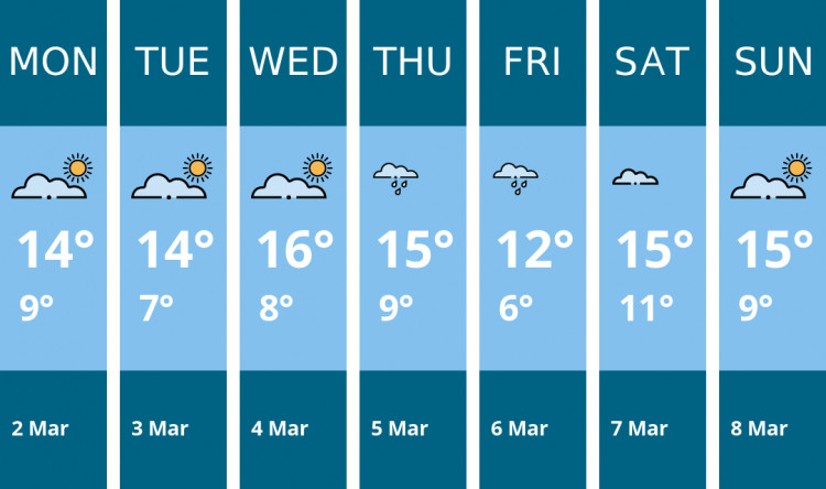 Here is this week's Twickenham weather forecast provided by Mr Data