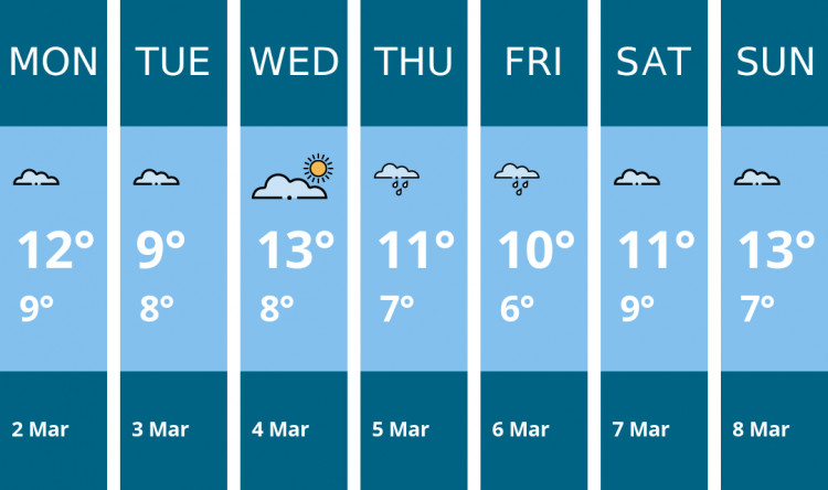 Here is this week's Penarth weather forecast provided by Mr Data
