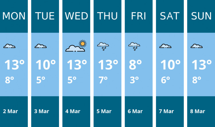 Here is this week's Stoke-on-trent weather forecast provided by Mr Data