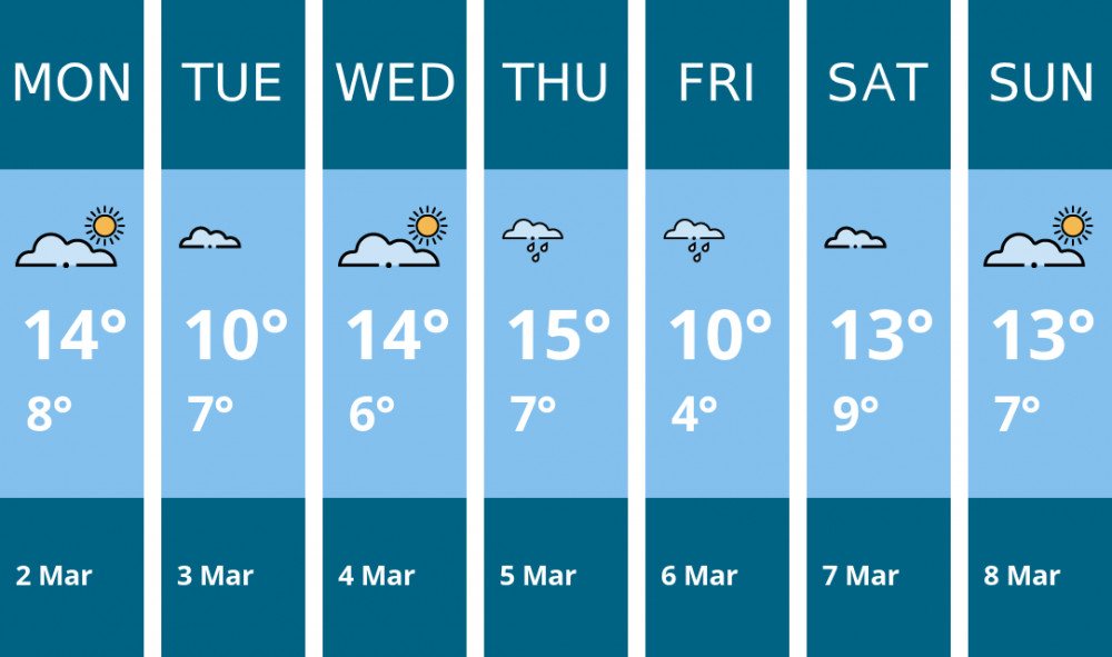 Here is this week's Stratford weather forecast provided by Mr Data