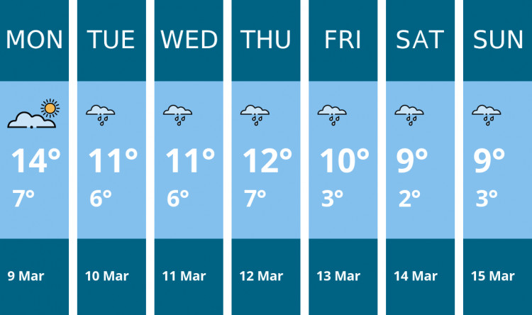 Here is this week's Warwick weather forecast provided by Mr Data