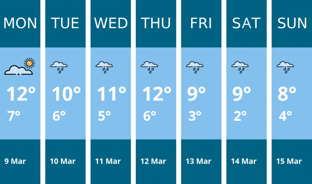 Here is this week's Coalville weather forecast provided by Mr Data