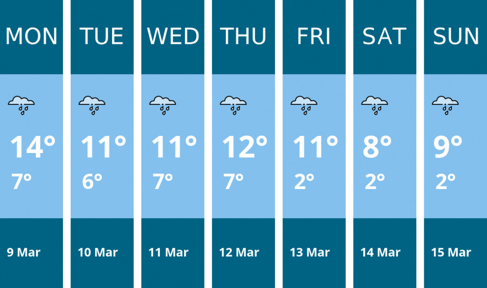 Here is this week's Wells weather forecast provided by Mr Data